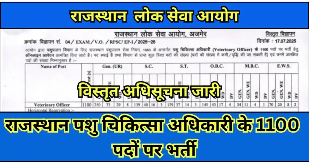 Rajasthan Veterinary Officer Vacancy 2025 |  राजस्थान पशु चिकित्सा अधिकारी के 1100 पदों पर भर्ती की विस्तृत अधिसूचना जारी की है